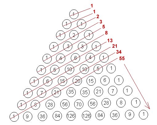 Fibinacci Numbers