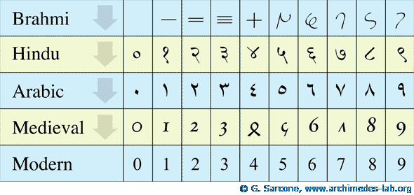 Arabic Indian Decimal Numerals